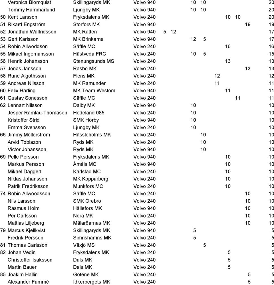 56 Henrik Johansson Stenungsunds MS Volvo 240 13 13 57 Jonas Jansson Rasbo MK Volvo 240 13 13 58 Rune Algothsson Flens MK Volvo 240 12 12 59 Andreas Nilsson MK Ramunder Volvo 240 11 11 60 Felix