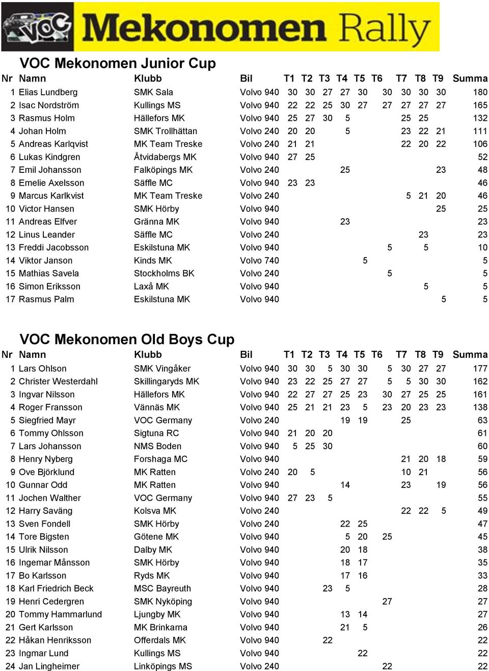 Emil Johansson Falköpings MK Volvo 240 25 23 48 8 Emelie Axelsson Säffle MC Volvo 940 23 23 46 9 Marcus Karlkvist MK Team Treske Volvo 240 5 21 20 46 10 Victor Hansen SMK Hörby Volvo 940 25 25 11