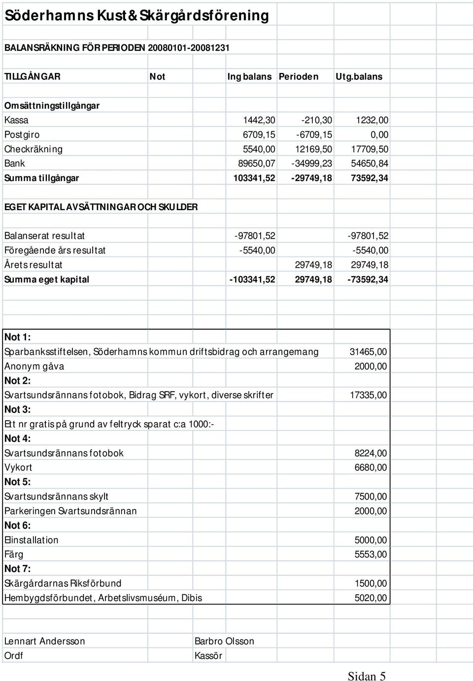 73592,34 EGET KAPITAL AVSÄTTNINGAR OCH SKULDER Balanserat resultat -97801,52-97801,52 Föregående års resultat -5540,00-5540,00 Årets resultat 29749,18 29749,18 Summa eget kapital -103341,52