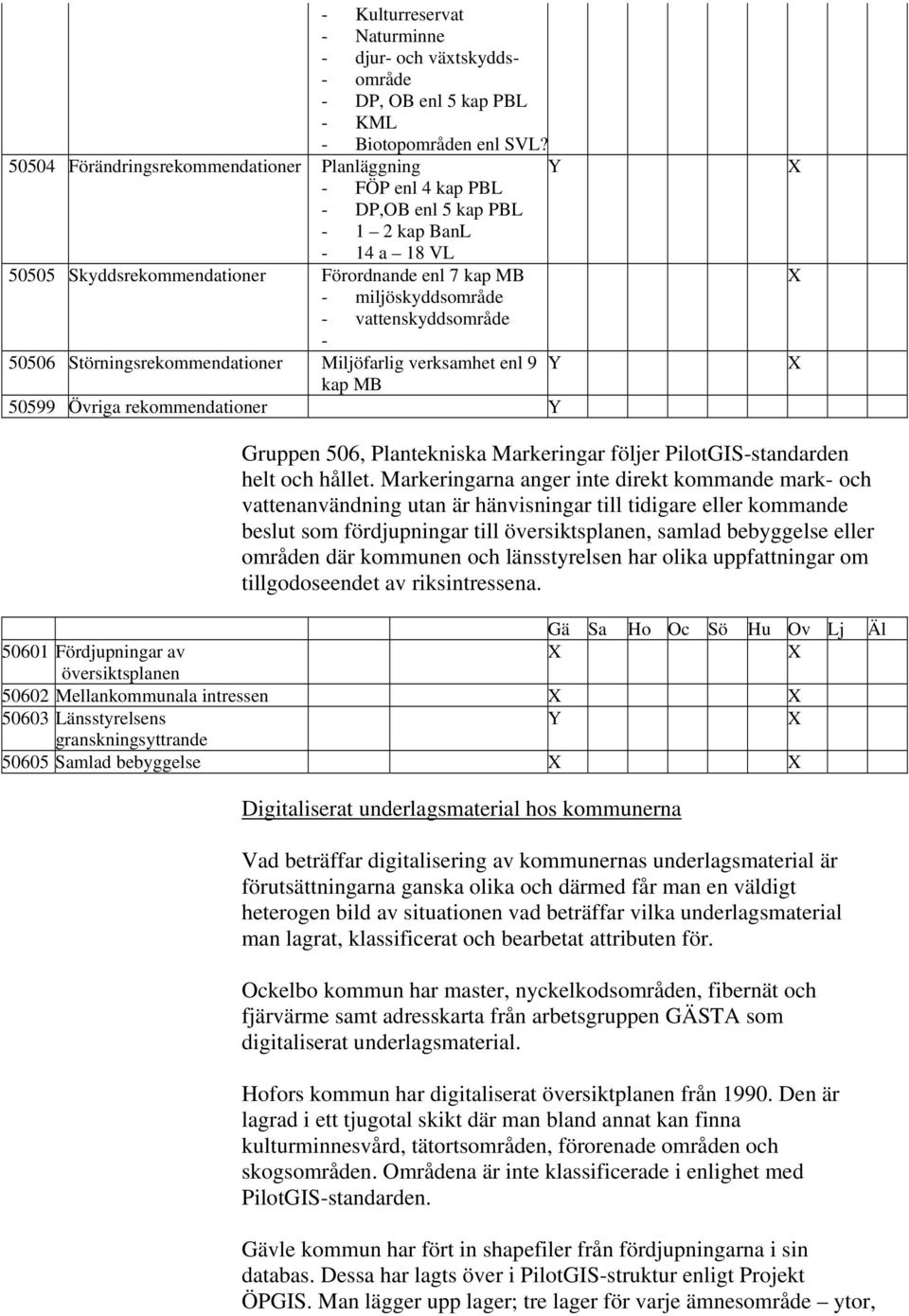 vattenskyddsområde - 50506 Störningsrekommendationer Miljöfarlig verksamhet enl 9 kap MB 50599 Övriga rekommendationer Gruppen 506, Plantekniska Markeringar följer PilotGIS-standarden helt och hållet.