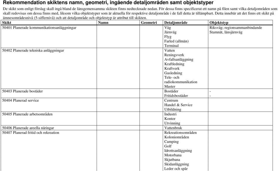 är tillämpbart. Detta innebär att det finns ett skikt på ämnesområdesnivå (5-siffernivå) och att detaljområde och objektstyp är attribut till skikten.