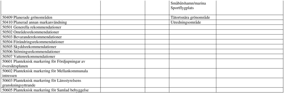 Skyddsrekommendationer 50506 Störningsrekommendationer 50507 Vattenrekommendationer 50601 Planteknisk markering för Fördjupningar av översiktsplanen