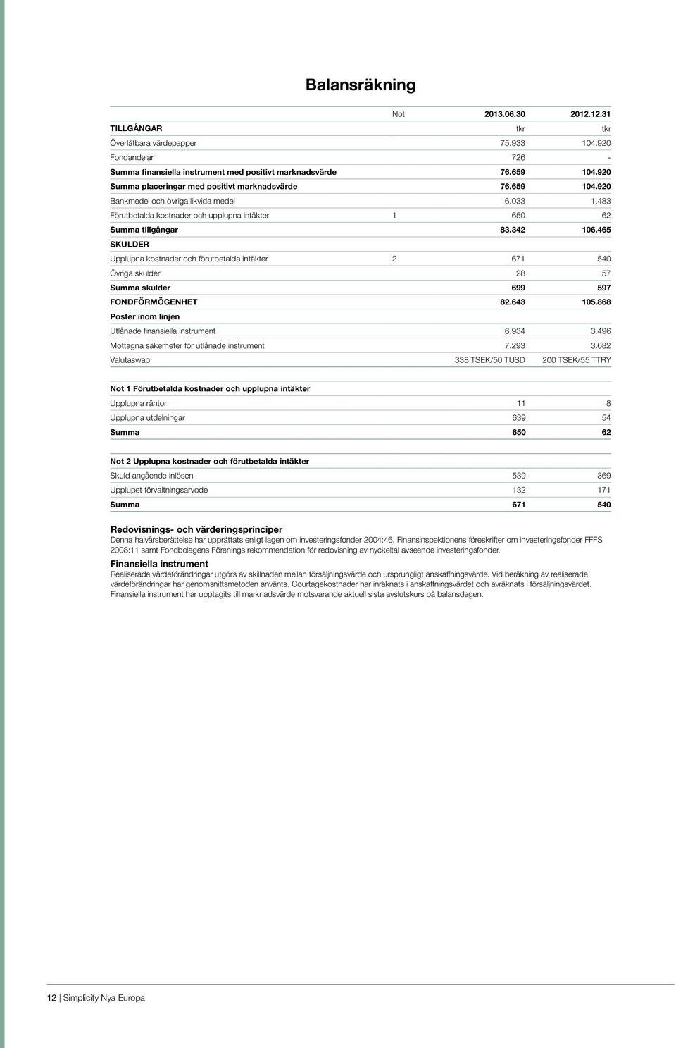 465 SKULDER Upplupna kostnader och förutbetalda intäkter 2 671 540 Övriga skulder 28 57 Summa skulder 699 597 FONDFÖRMÖGENHET 82.643 105.868 Poster inom linjen Utlånade finansiella instrument 6.934 3.