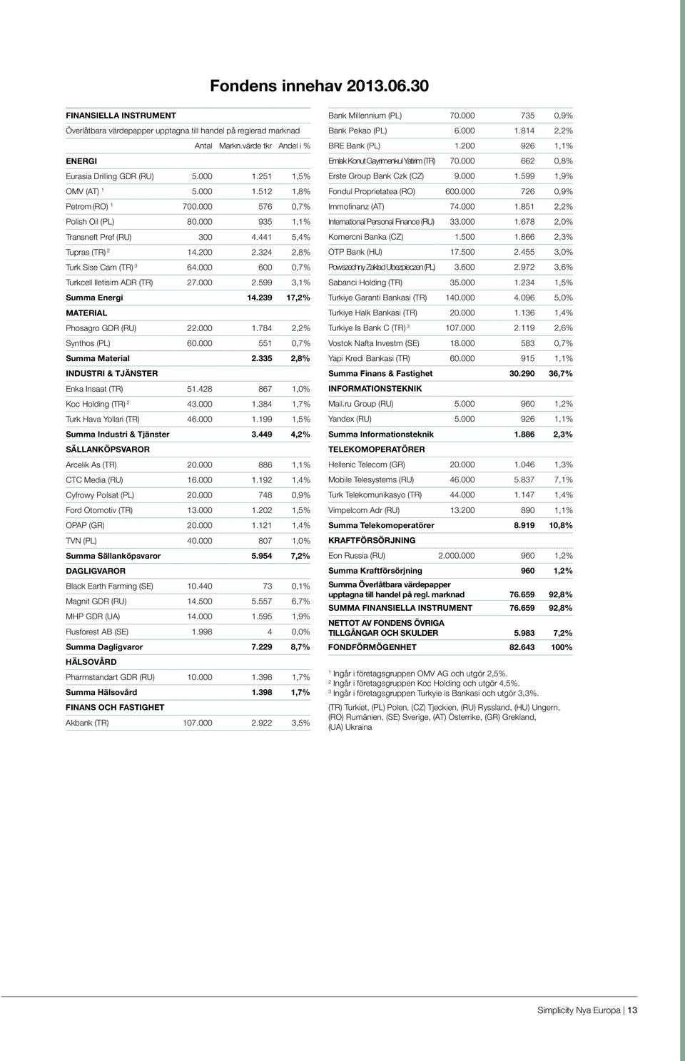 000 600 0,7% Turkcell Iletisim ADR (TR) 27.000 2.599 3,1% Summa Energi 14.239 17,2% MATERIAL Phosagro GDR (RU) 22.000 1.784 2,2% Synthos (PL) 60.000 551 0,7% Summa Material 2.