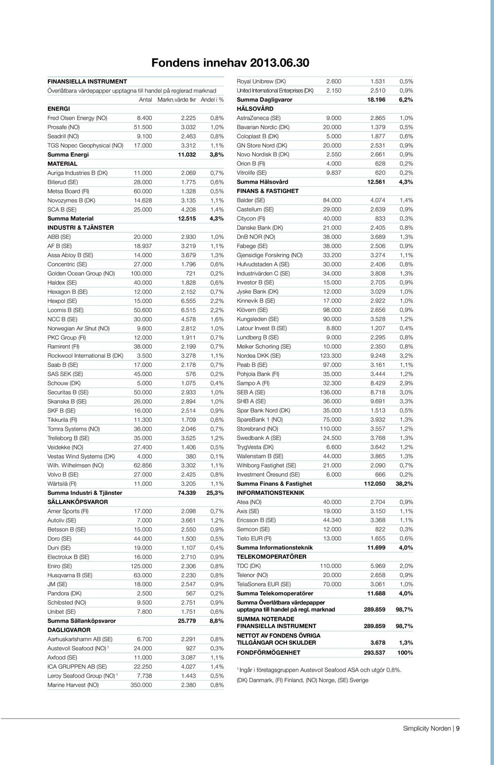 069 0,7% Billerud (SE) 28.000 1.775 0,6% Metsa Board (FI) 60.000 1.328 0,5% Novozymes B (DK) 14.628 3.135 1,1% SCA B (SE) 25.000 4.208 1,4% Summa Material 12.515 4,3% INDUSTRI & TJÄNSTER ABB (SE) 20.