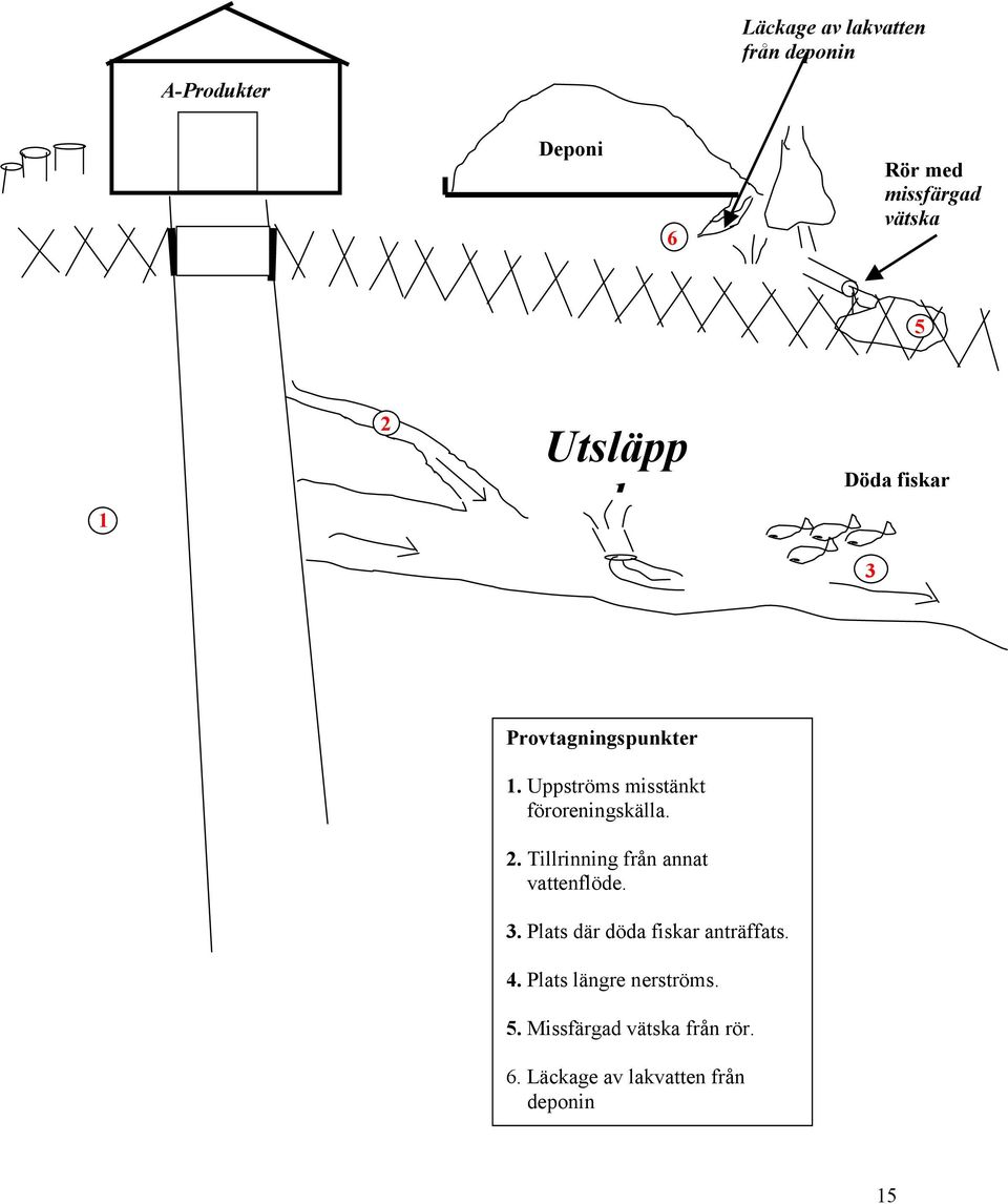 Tillrinning från annat vattenflöde. 3. Plats där döda fiskar anträffats. 4.