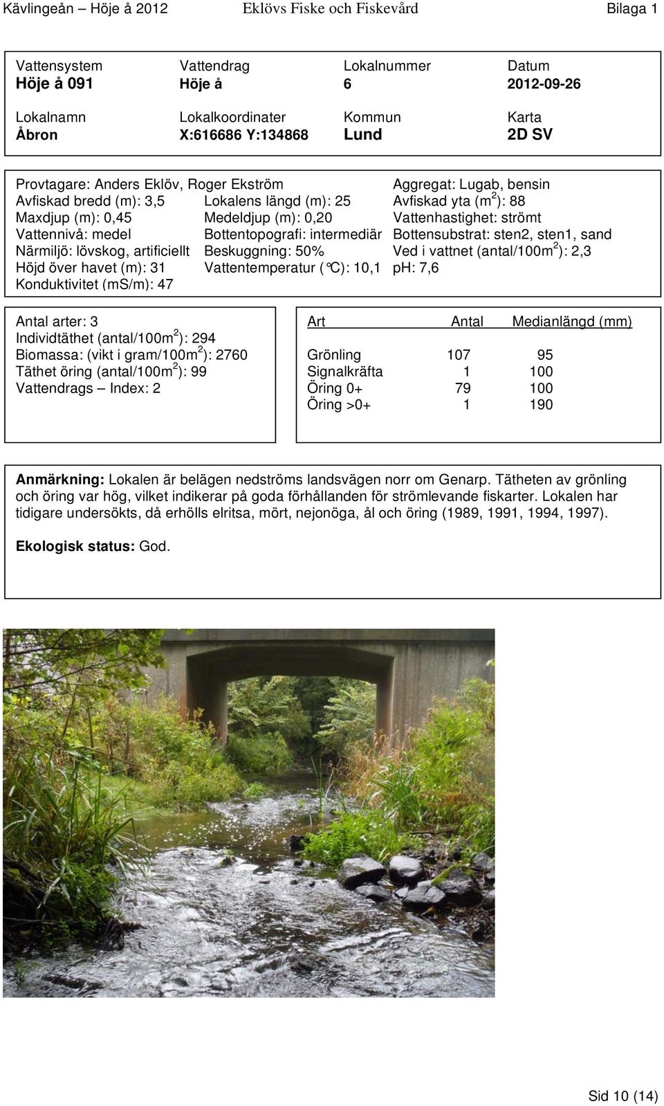 Bottensubstrat: sten2, sten1, sand Närmiljö: lövskog, artificiellt Beskuggning: 50% Ved i vattnet (antal/100m 2 ): 2,3 Höjd över havet (m): 31 Vattentemperatur ( C): 10,1 ph: 7,6 Konduktivitet