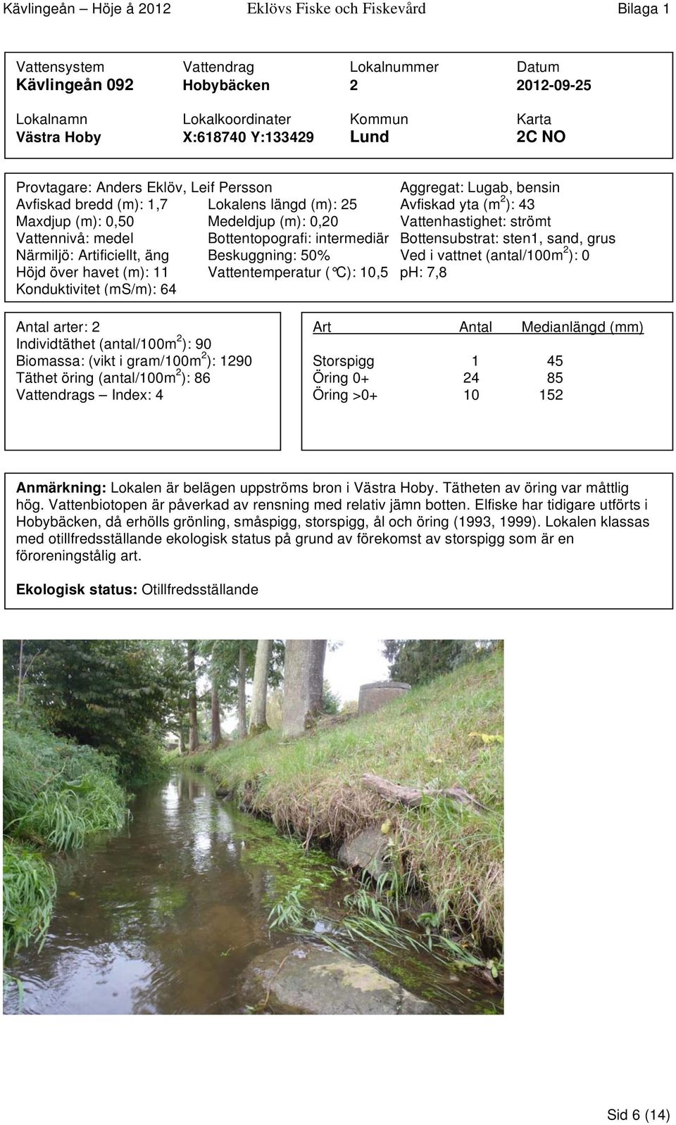 intermediär Bottensubstrat: sten1, sand, grus Närmiljö: Artificiellt, äng Beskuggning: 50% Ved i vattnet (antal/100m 2 ): 0 Höjd över havet (m): 11 Vattentemperatur ( C): 10,5 ph: 7,8 Konduktivitet