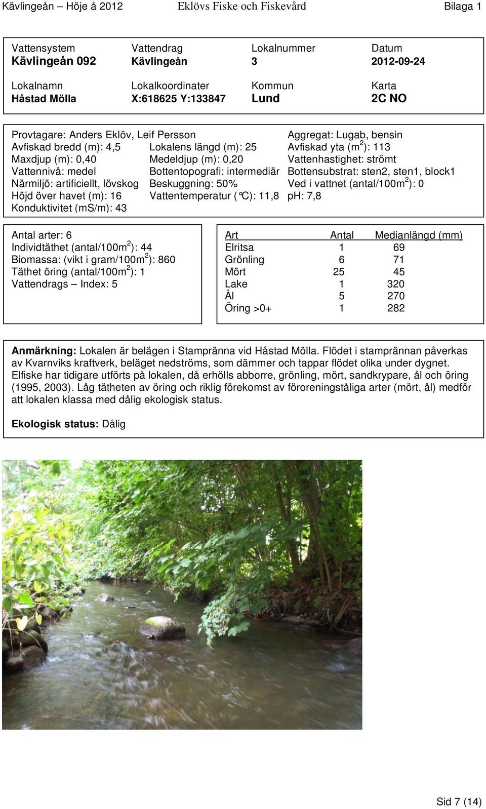 Bottentopografi: intermediär Bottensubstrat: sten2, sten1, block1 Närmiljö: artificiellt, lövskog Beskuggning: 50% Ved i vattnet (antal/100m 2 ): 0 Höjd över havet (m): 16 Vattentemperatur ( C): 11,8