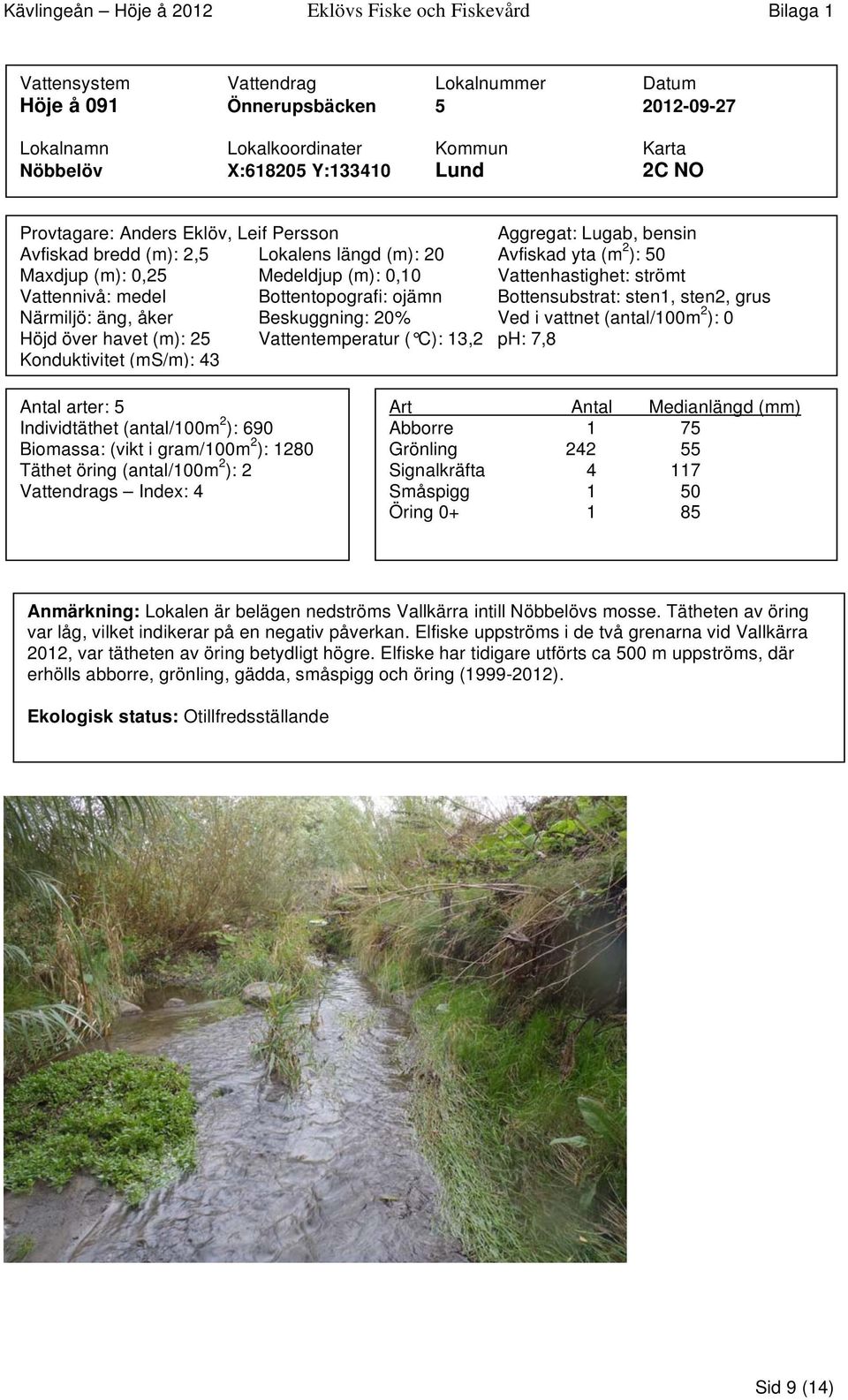 Bottensubstrat: sten1, sten2, grus Närmiljö: äng, åker Beskuggning: 20% Ved i vattnet (antal/100m 2 ): 0 Höjd över havet (m): 25 Vattentemperatur ( C): 13,2 ph: 7,8 Konduktivitet (ms/m): 43 Antal