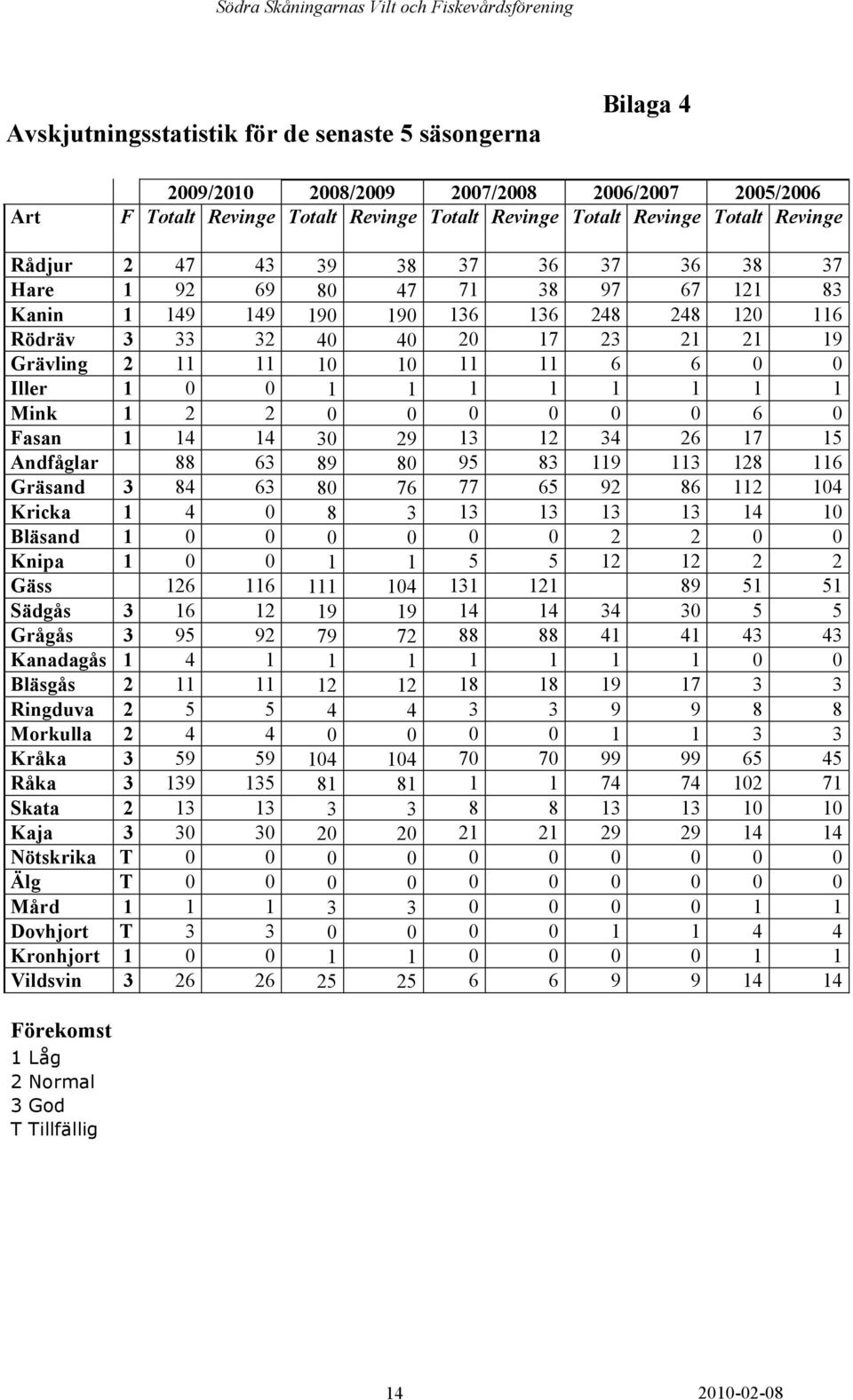 0 0 1 1 1 1 1 1 1 1 Mink 1 2 2 0 0 0 0 0 0 6 0 Fasan 1 14 14 30 29 13 12 34 26 17 15 Andfåglar 88 63 89 80 95 83 119 113 128 116 Gräsand 3 84 63 80 76 77 65 92 86 112 104 Kricka 1 4 0 8 3 13 13 13 13