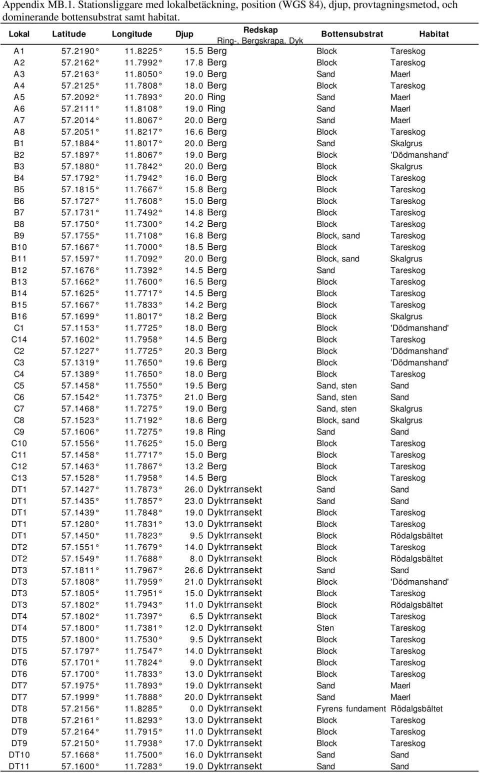 0 Berg Sand Maerl A4 57.2125 11.7808 18.0 Berg Block Tareskog A5 57.2092 11.7893 20.0 Ring Sand Maerl A6 57.2111 11.8108 19.0 Ring Sand Maerl A7 57.2014 11.8067 20.0 Berg Sand Maerl A8 57.2051 11.