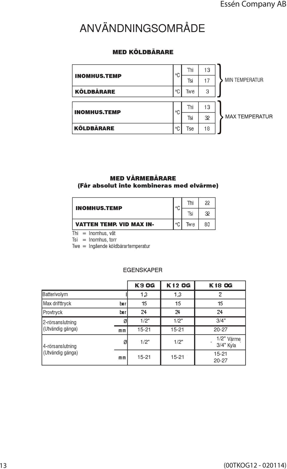 VID MAX IN- Thi = Inomhus, våt Tsi = Inomhus, torr Twe = Ingående köldbärartemperatur EGENSKAPER Batterivolym Max drifttryck