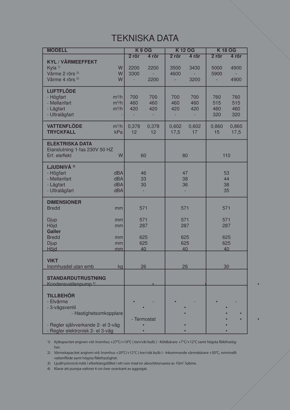 3 /h 0,378 0,378 0,602 0,602 0,860 0,860 TRYCKFALL kpa 12 12 17,5 17 15 17,5 ELEKTRISKA DATA Elanslutning 1-fas 230V 50 HZ Erf.