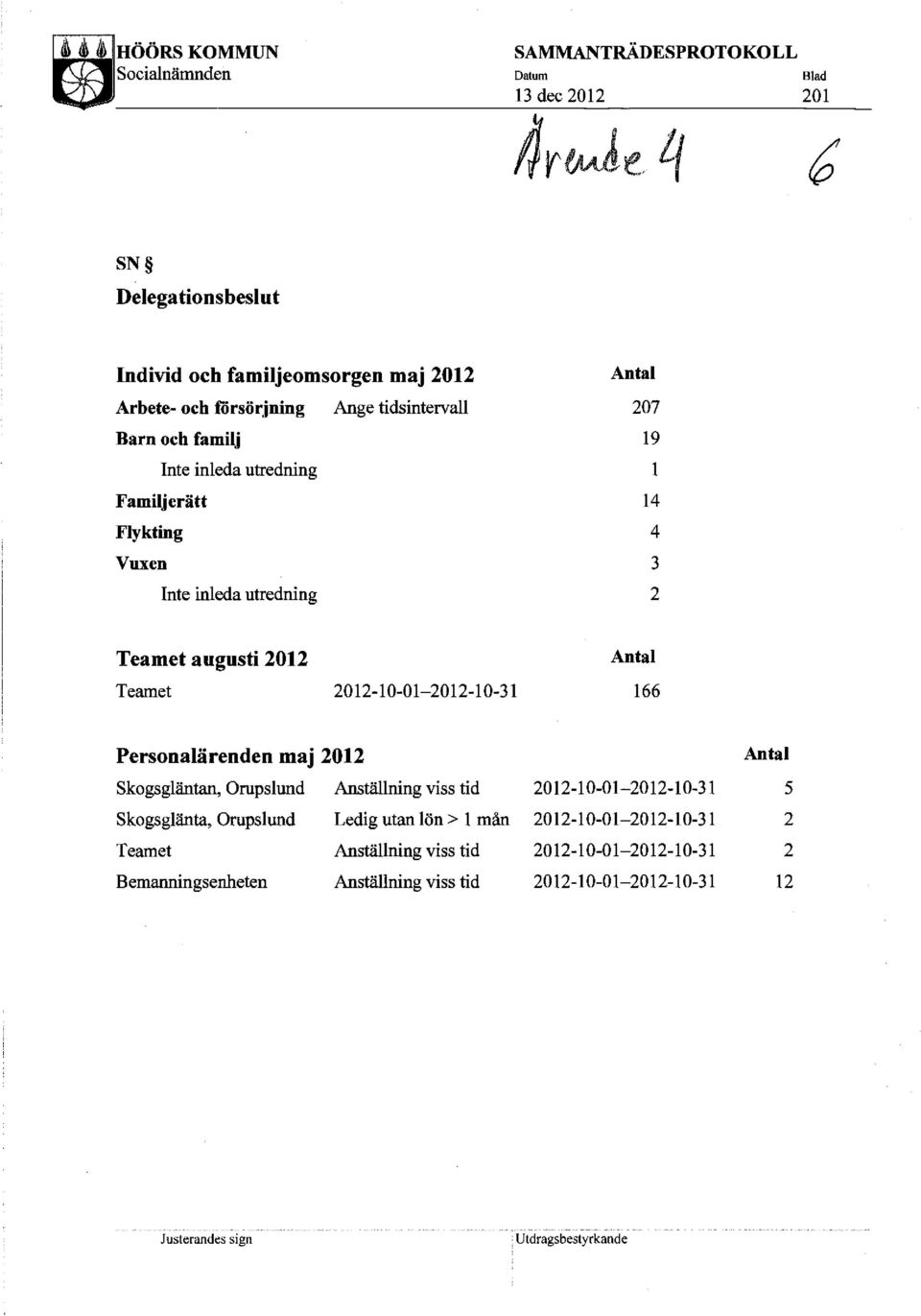 2012-10-01-2012-10-31 166 Personalärenden maj 2012 Antal skogsgläntan, Orupslund Anställning viss tid 2012-10-01-2012-10-31 5 skogsglänta, Orupslund Ledig utan lön > l