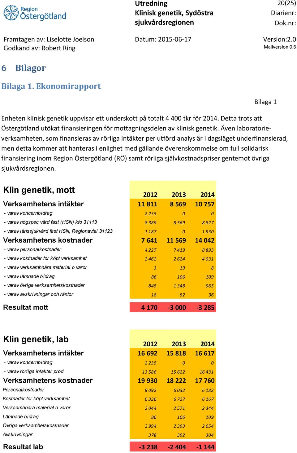 Även laboratorieverksamheten, som finansieras av rörliga intäkter per utförd analys är i dagsläget underfinansierad, men detta kommer att hanteras i enlighet med gällande överenskommelse om full