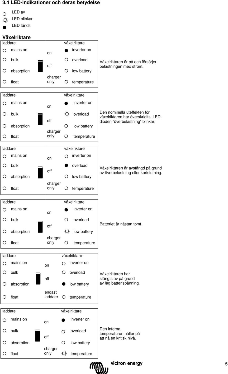 laddare växelriktare mains bulk absorpti float charger ly inverter overload low battery temperature Den nominella uteffekten för växelriktaren har överskridits. LEDdioden överbelastning blinkar.