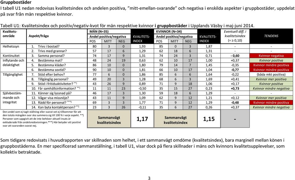 i Aspekt/fråga Andel positiva/negativa KVALITETS- Andel positiva/negativa KVALITETS- TENDENS POS MITT NEG INDEX POS MITT NEG INDEX (= 0,10) Helhetssyn 1. Trivs i bostad? 80 3 0 1,93 85 0 3 1,87 - - 2.