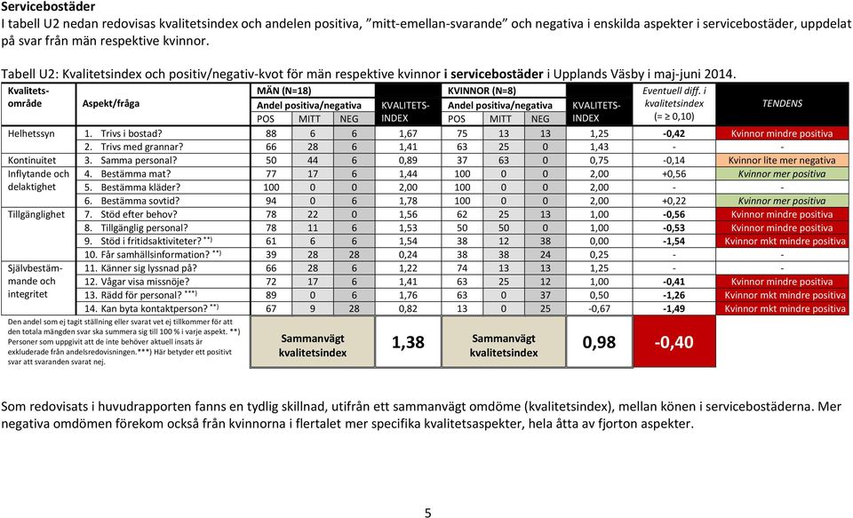 i Aspekt/fråga Andel positiva/negativa KVALITETS- Andel positiva/negativa KVALITETS- TENDENS POS MITT NEG INDEX POS MITT NEG INDEX (= 0,10) Helhetssyn 1. Trivs i bostad?