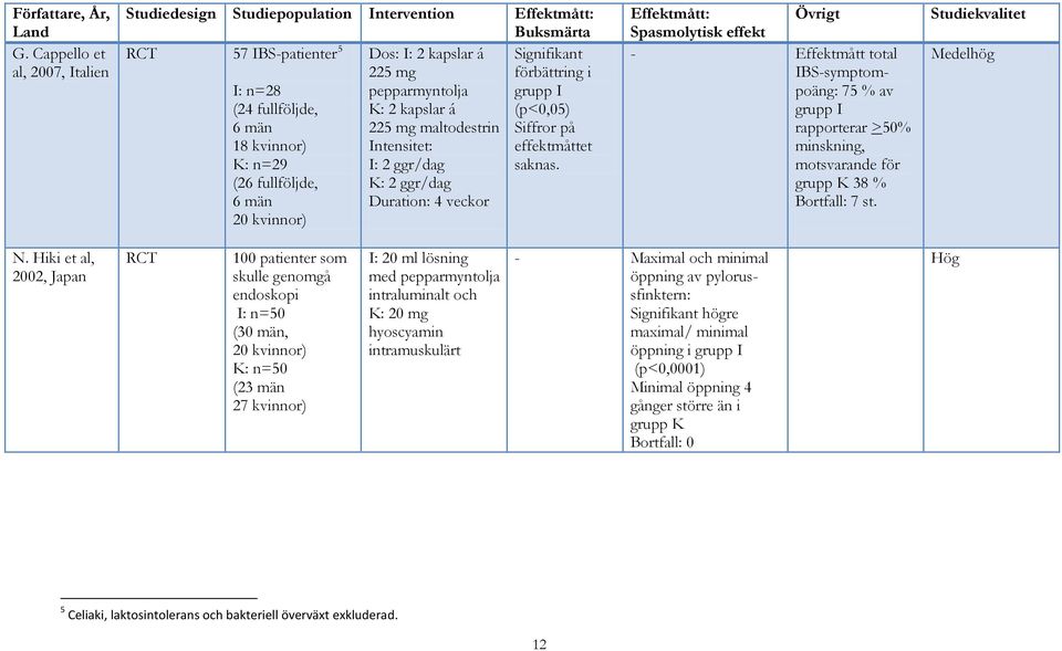 I (24 fullföljde, K: 2 kapslar á (p<0,05) 6 män 225 mg maltodestrin Siffror på 18 kvinnor) Intensitet: effektmåttet K: n=29 I: 2 ggr/dag saknas.