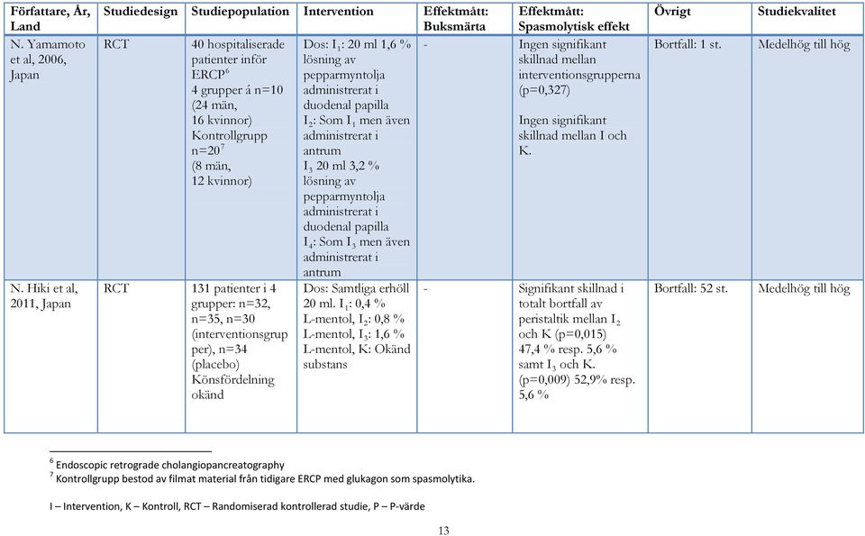 män, 12 kvinnor) RCT 131 patienter i 4 grupper: n=32, n=35, n=30 (interventionsgrup per), n=34 (placebo) Könsfördelning okänd Dos: I 1 : 20 ml 1,6 % lösning av pepparmyntolja administrerat i duodenal