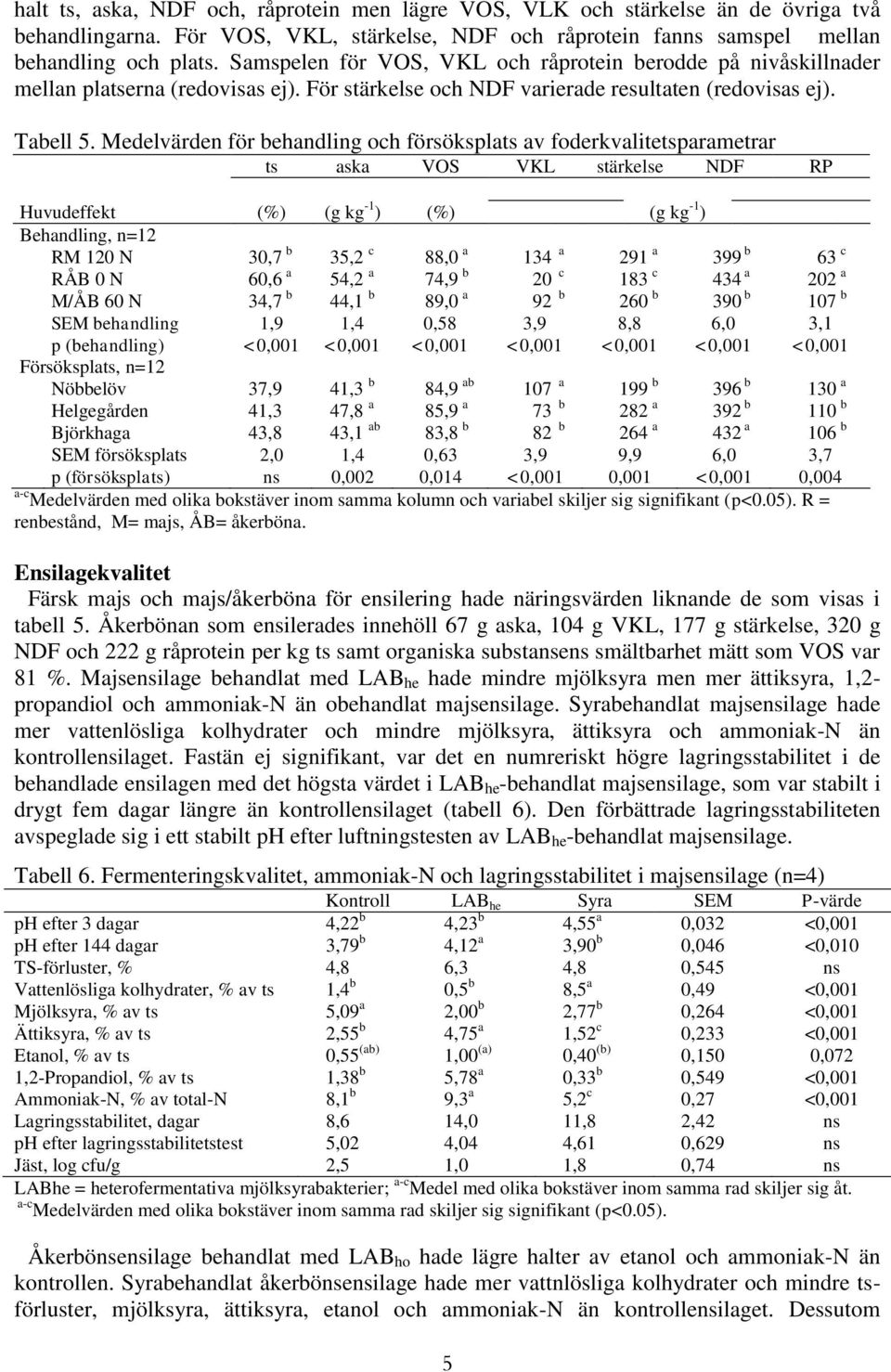 Medelvärden för behandling och försöksplats av foderkvalitetsparametrar ts aska VOS VKL stärkelse NDF RP Huvudeffekt (%) (g kg -1 ) (%) (g kg -1 ) Behandling, n=12 RM 120 N 30,7 b 35,2 c 88,0 a 134 a