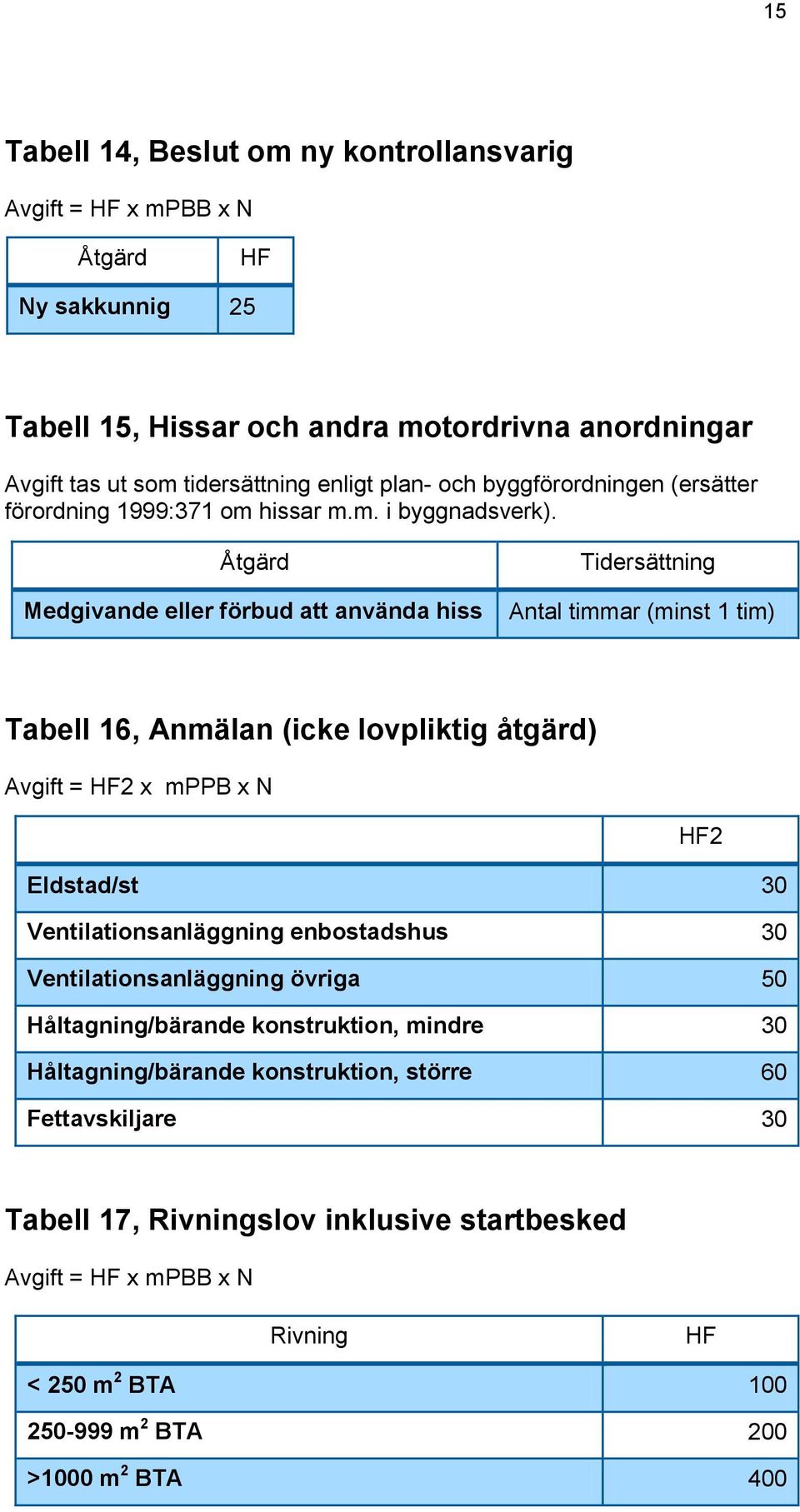 Åtgärd Medgivande eller förbud att använda hiss Tidersättning Antal timmar (minst 1 tim) Tabell 16, Anmälan (icke lovpliktig åtgärd) Avgift = HF2 x mppb x N HF2 Eldstad/st 30