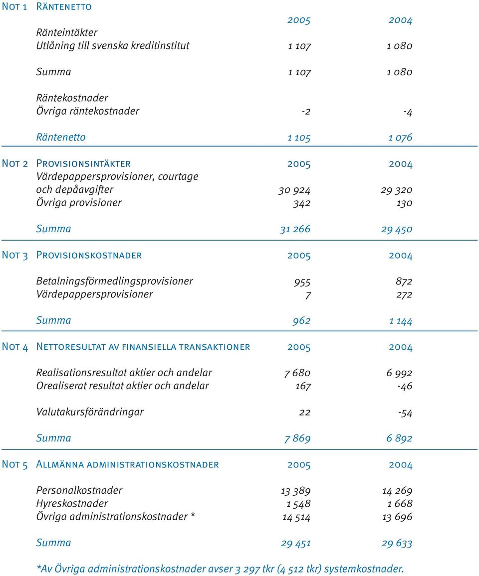 Värdepappersprovisioner 7 272 Summa 962 1 144 Not 4 Nettoresultat av finansiella transaktioner 2005 2004 Realisationsresultat aktier och andelar 7 680 6 992 Orealiserat resultat aktier och andelar