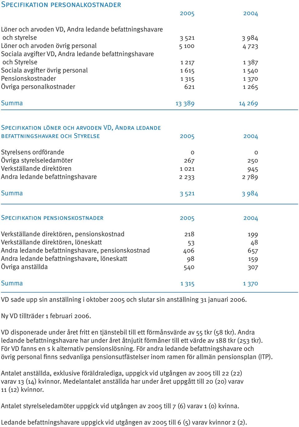 och arvoden VD, Andra ledande befattningshavare och Styrelse 2005 2004 Styrelsens ordförande 0 0 Övriga styrelseledamöter 267 250 Verkställande direktören 1 021 945 Andra ledande befattningshavare 2