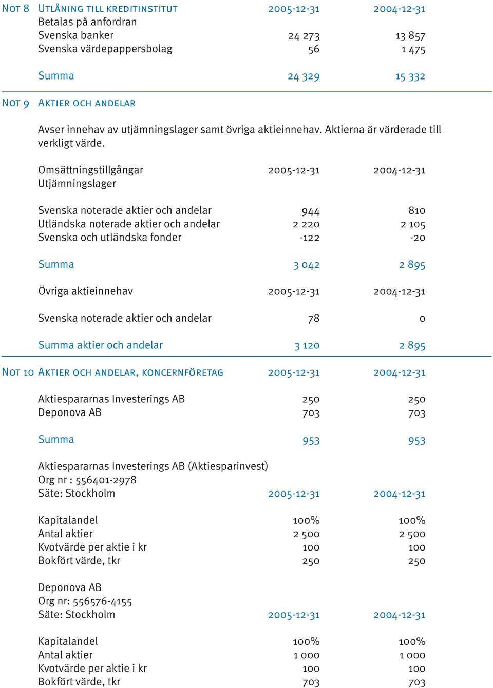 Omsättningstillgångar 2005-12-31 2004-12-31 Utjämningslager Svenska noterade aktier och andelar 944 810 Utländska noterade aktier och andelar 2 220 2 105 Svenska och utländska fonder -122-20 Summa 3