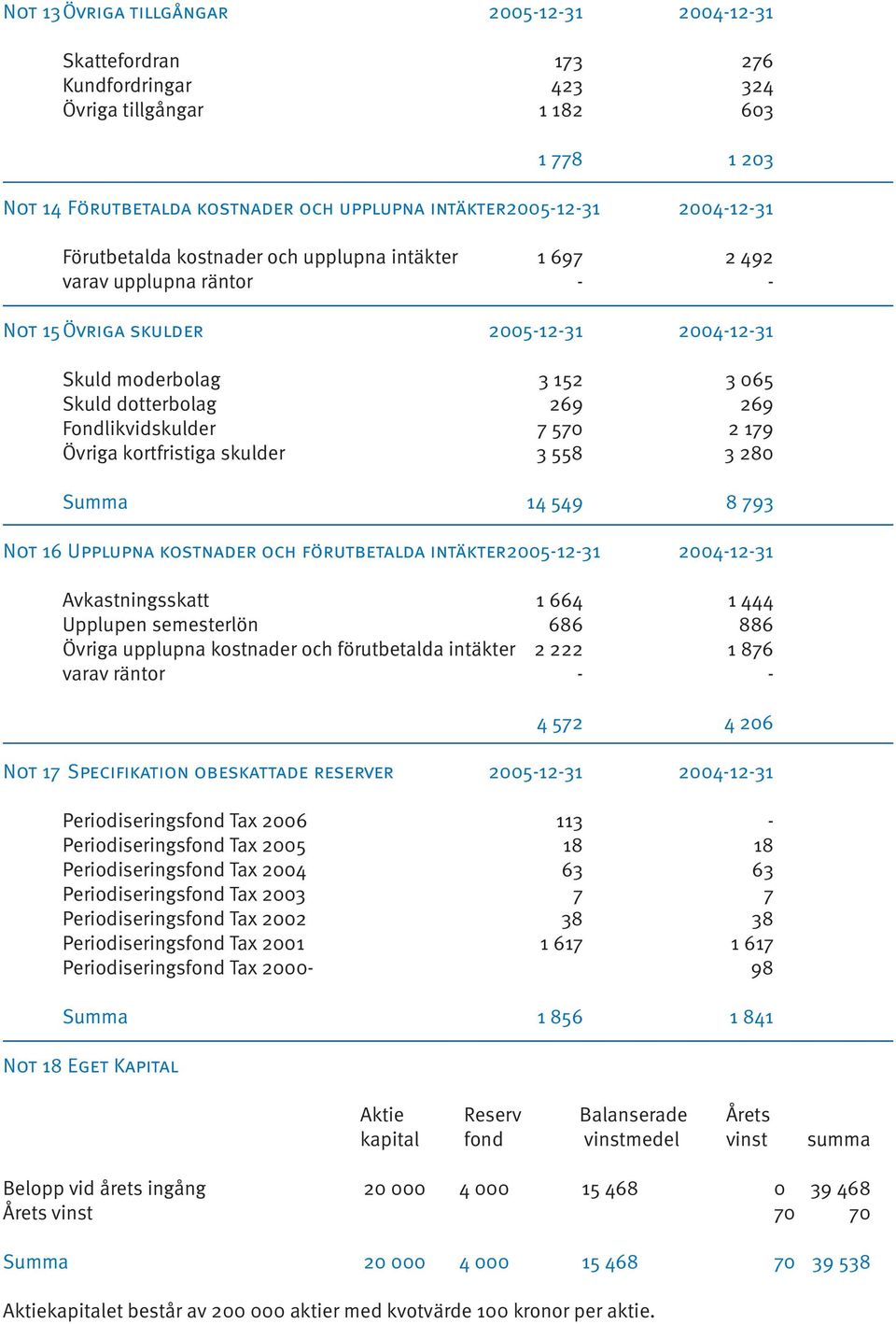 Fondlikvidskulder 7 570 2 179 Övriga kortfristiga skulder 3 558 3 280 Summa 14 549 8 793 Not 16 Upplupna kostnader och förutbetalda intäkter 2005-12-31 2004-12-31 Avkastningsskatt 1 664 1 444