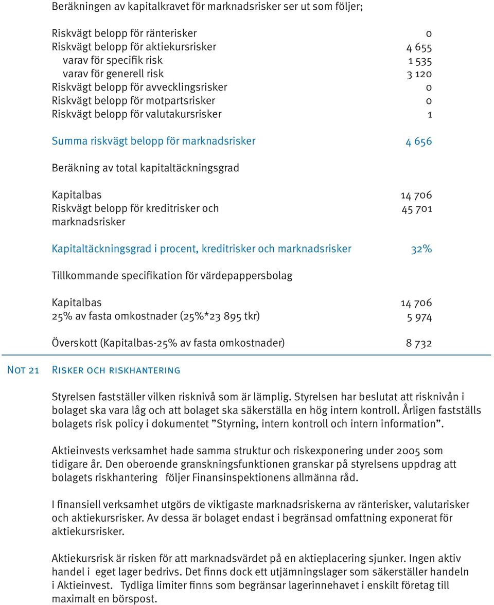 kapitaltäckningsgrad Kapitalbas 14 706 Riskvägt belopp för kreditrisker och 45 701 marknadsrisker Kapitaltäckningsgrad i procent, kreditrisker och marknadsrisker 32% Tillkommande specifikation för