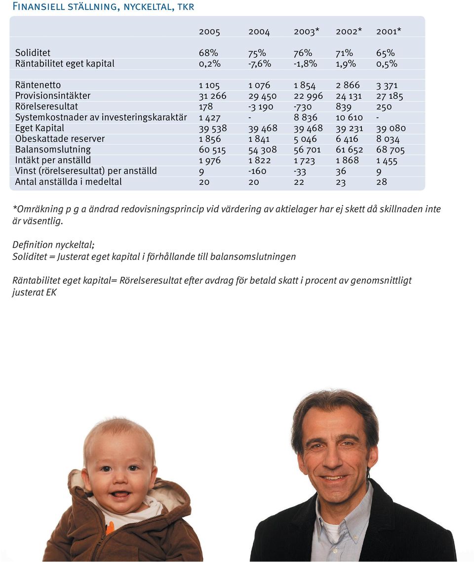 080 Obeskattade reserver 1 856 1 841 5 046 6 416 8 034 Balansomslutning 60 515 54 308 56 701 61 652 68 705 Intäkt per anställd 1 976 1 822 1 723 1 868 1 455 Vinst (rörelseresultat) per anställd 9-160