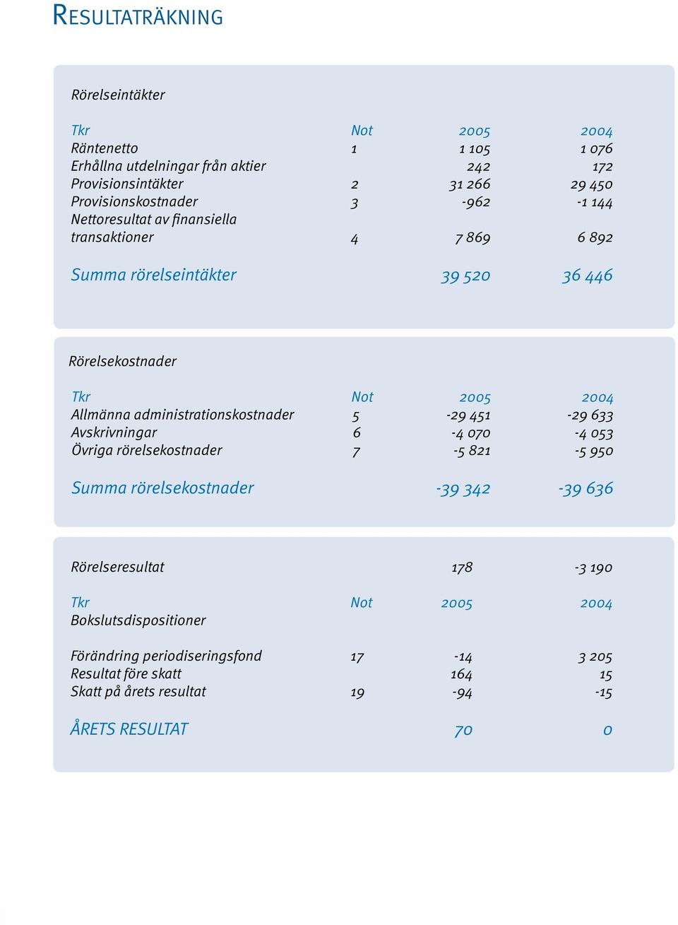 Allmänna administrationskostnader 5-29 451-29 633 Avskrivningar 6-4 070-4 053 Övriga rörelsekostnader 7-5 821-5 950 Summa rörelsekostnader -39 342-39 636