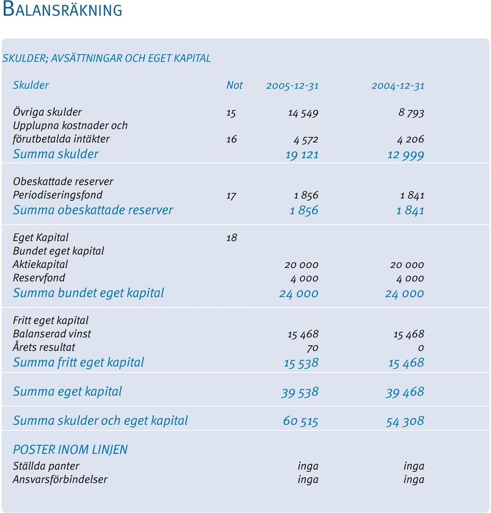 Aktiekapital 20 000 20 000 Reservfond 4 000 4 000 Summa bundet eget kapital 24 000 24 000 Fritt eget kapital Balanserad vinst 15 468 15 468 Årets resultat 70 0 Summa fritt