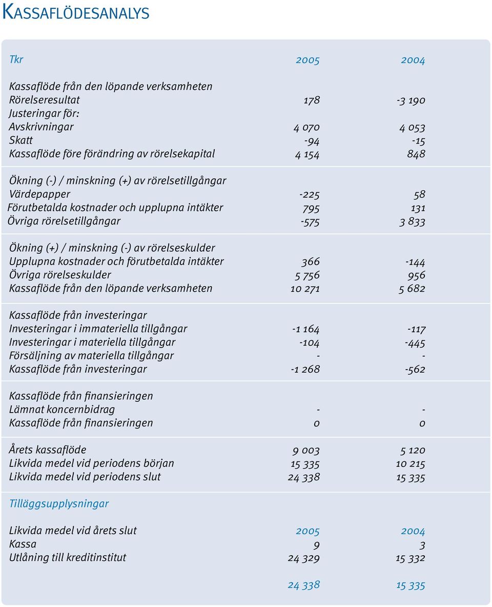 rörelseskulder Upplupna kostnader och förutbetalda intäkter 366-144 Övriga rörelseskulder 5 756 956 Kassaflöde från den löpande verksamheten 10 271 5 682 Kassaflöde från investeringar Investeringar i