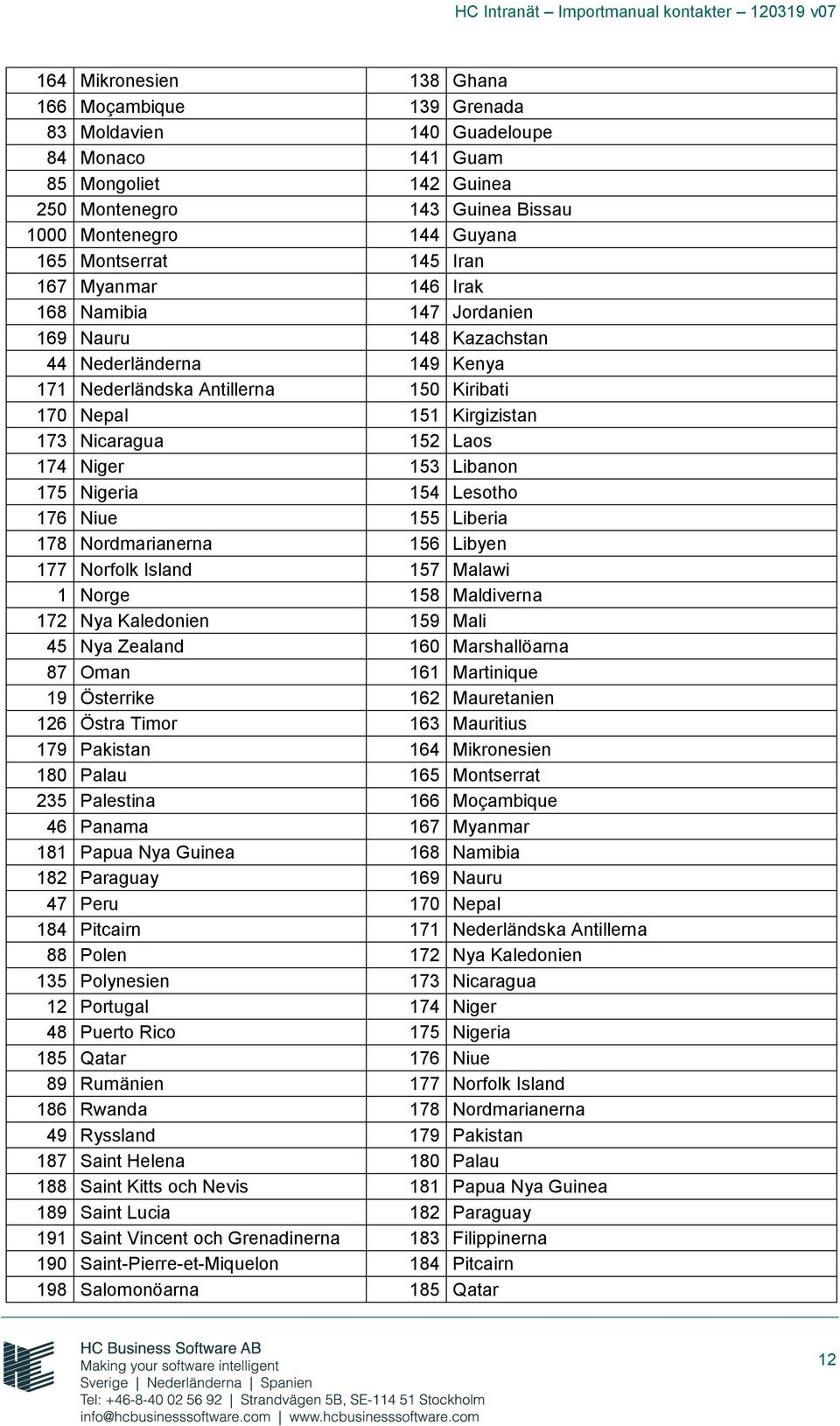 174 Niger 153 Libanon 175 Nigeria 154 Lesotho 176 Niue 155 Liberia 178 Nordmarianerna 156 Libyen 177 Norfolk Island 157 Malawi 1 Norge 158 Maldiverna 172 Nya Kaledonien 159 Mali 45 Nya Zealand 160