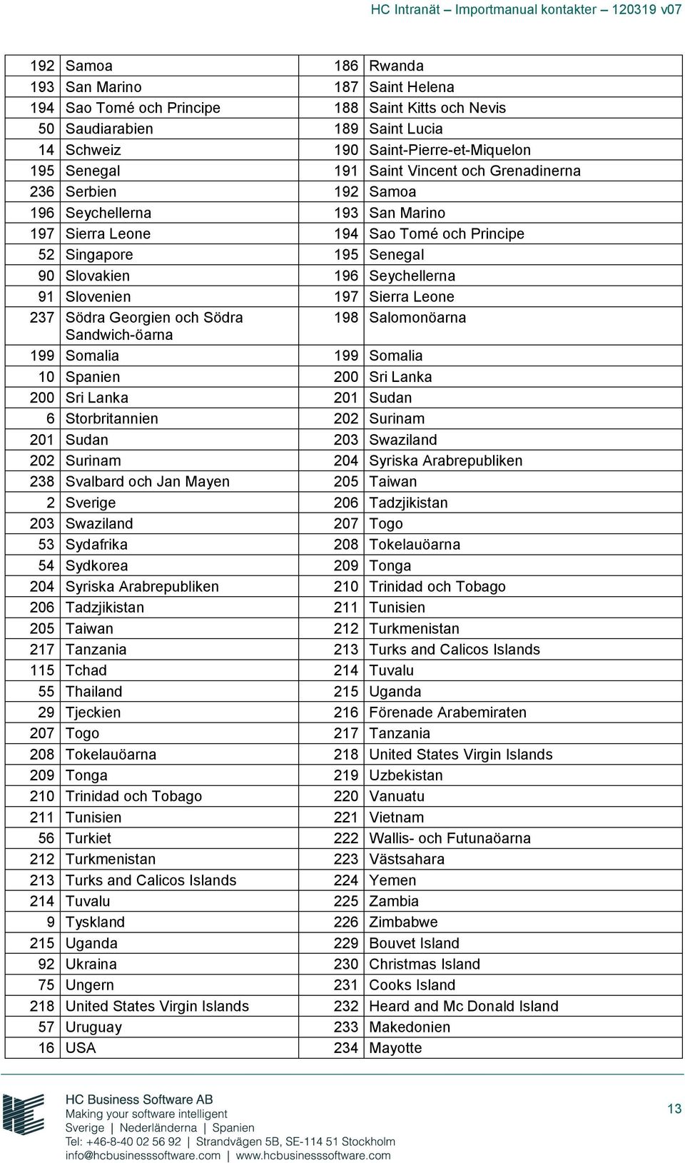 Sierra Leone 237 Södra Georgien och Södra 198 Salomonöarna Sandwich-öarna 199 Somalia 199 Somalia 10 Spanien 200 Sri Lanka 200 Sri Lanka 201 Sudan 6 Storbritannien 202 Surinam 201 Sudan 203 Swaziland