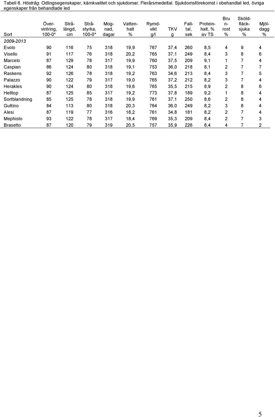 Proteinhalt, % av TS Bru n- rost % Sköldfläcksjuka % 2009-2013 Evolo 90 116 75 318 19,9 767 37,4 260 8,5 4 9 4 Visello 91 117 76 318 20,2 765 37,1 249 8,4 3 8 6 Marcelo 87 129 78 317 19,9 760 37,5