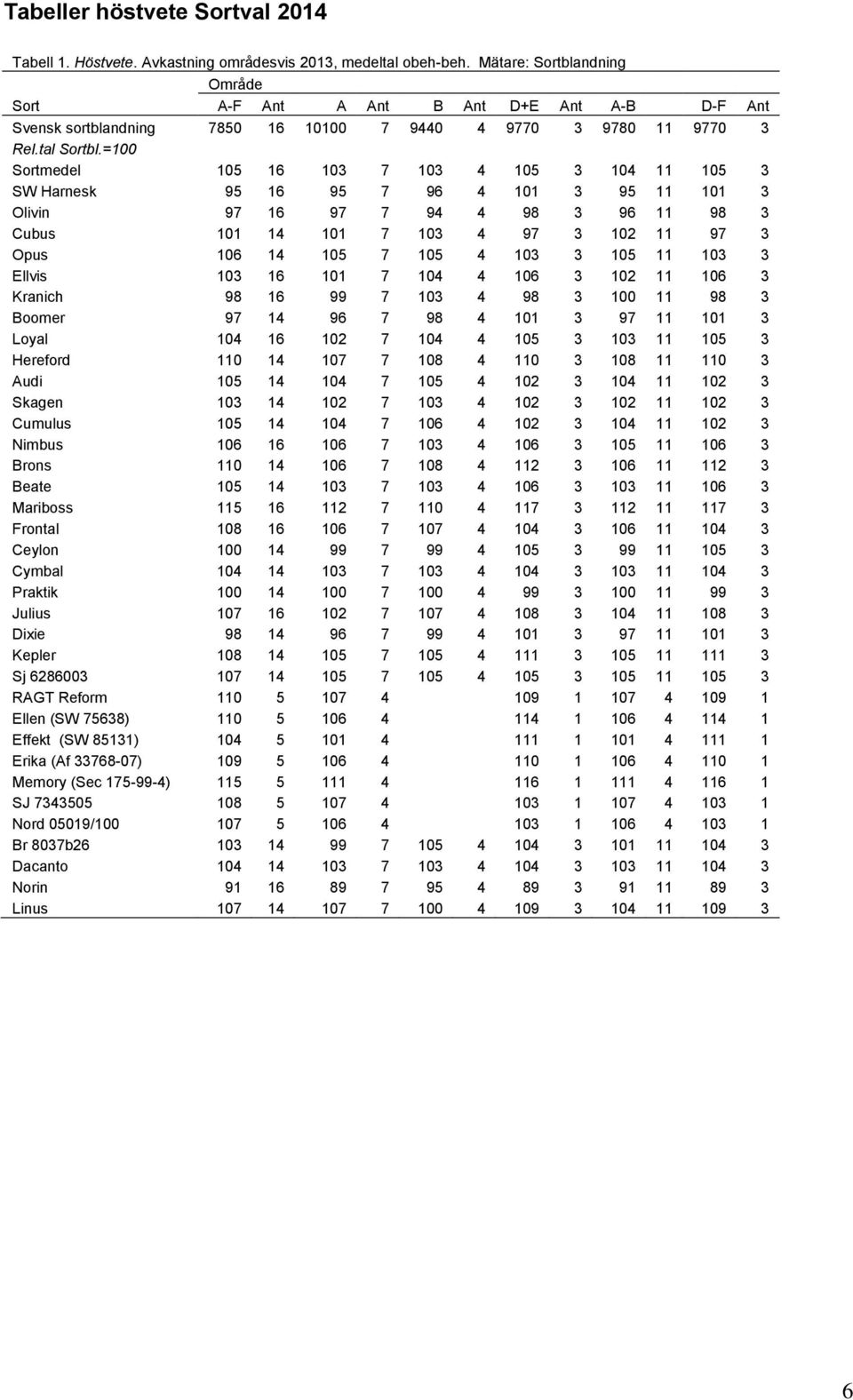=100 Sortmedel 105 16 103 7 103 4 105 3 104 11 105 3 SW Harnesk 95 16 95 7 96 4 101 3 95 11 101 3 Olivin 97 16 97 7 94 4 98 3 96 11 98 3 Cubus 101 14 101 7 103 4 97 3 102 11 97 3 Opus 106 14 105 7