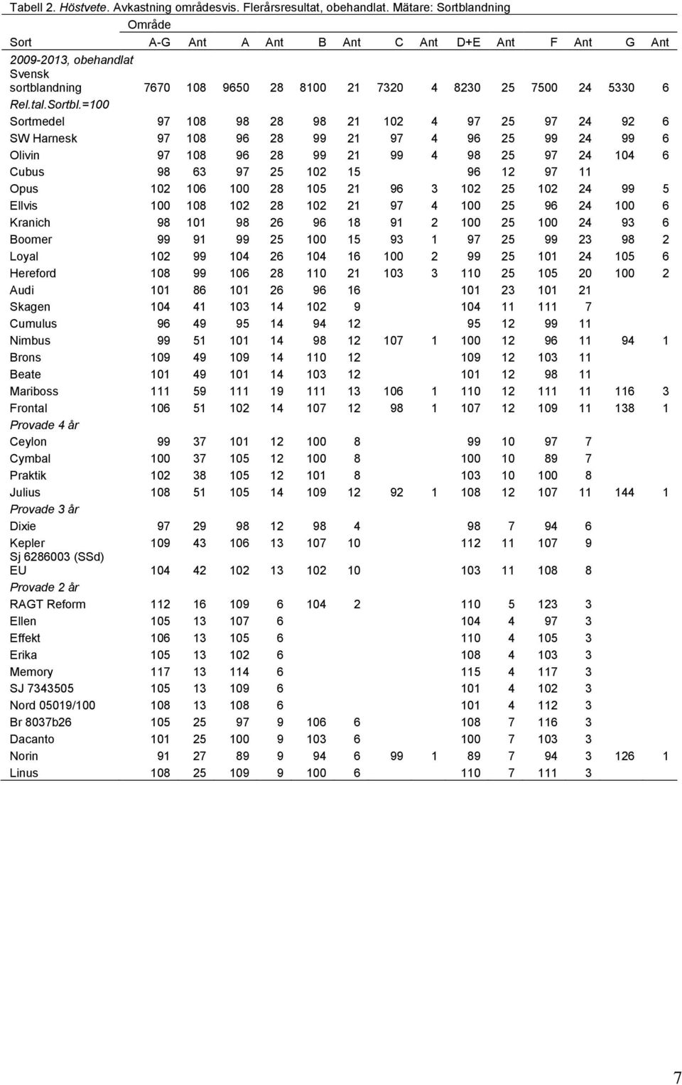 ndning Sort A-G Ant A Ant B Ant C Ant D+E Ant F Ant G Ant 2009-2013, obehandlat Svensk sortblandning 7670 108 9650 28 8100 21 7320 4 8230 25 7500 24 5330 6 Rel.tal.Sortbl.