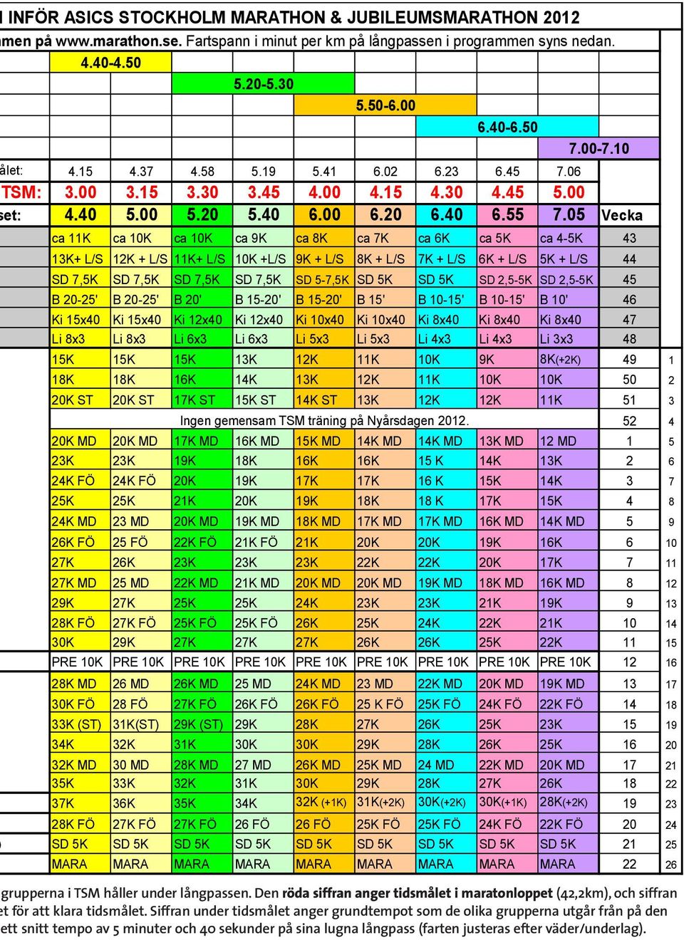 05 Vecka ca 11K ca 10K ca 10K ca 9K ca 8K ca 7K ca 6K ca 5K ca 4-5K 43 13K+ L/S 12K + L/S 11K+ L/S 10K +L/S 9K + L/S 8K + L/S 7K + L/S 6K + L/S 5K + L/S 44 SD 7,5K SD 7,5K SD 7,5K SD 7,5K SD 5-7,5K