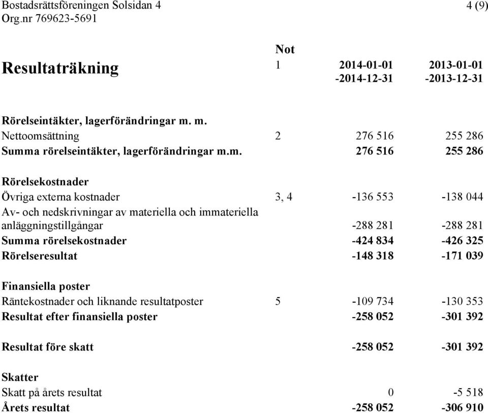 nedskrivningar av materiella och immateriella anläggningstillgångar -288 281-288 281 Summa rörelsekostnader -424 834-426 325 Rörelseresultat -148 318-171 039 Finansiella