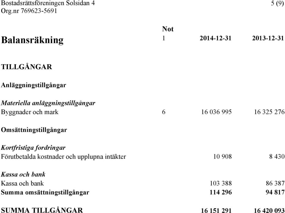 Kortfristiga fordringar Förutbetalda kostnader och upplupna intäkter 10 908 8 430 Kassa och bank