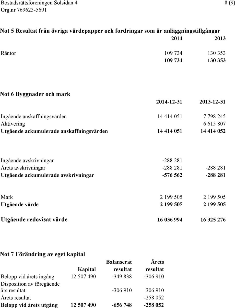 Utgående ackumulerade avskrivningar -576 562-288 281 Mark 2 199 505 2 199 505 Utgående värde 2 199 505 2 199 505 Utgående redovisat värde 16 036 994 16 325 276 Not 7 Förändring av eget kapital