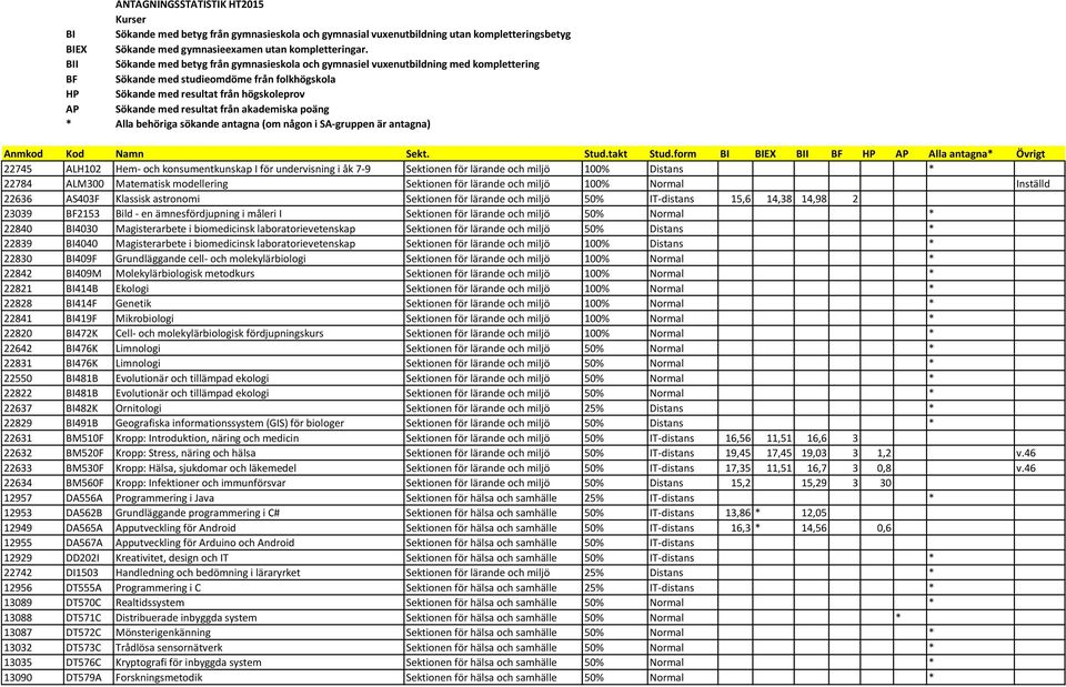resultat från akademiska poäng * Alla behöriga sökande antagna (om någon i SA-gruppen är antagna) Anmkod Kod Namn Sekt. Stud.takt Stud.