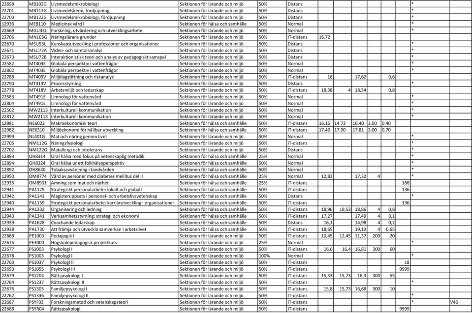 utvecklingsarbete Sektionen för lärande och miljö 50% Normal * 22706 MN105G Näringslärans grunder Sektionen för lärande och miljö 50% IT-distans 16.