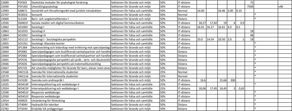 10 22707 SE301G Sensorik Sektionen för lärande och miljö 50% Normal * 23000 SL2104 Barn- och ungdomslitteratur I Sektionen för lärande och miljö 50% Distans * 12926 SM401F Sociala medier och digital