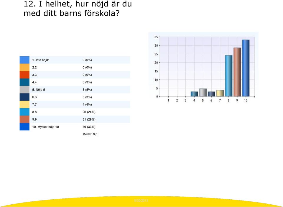 4 3 (3%) 5. Nöjd 5 5 (5%) 6.6 3 (3%) 7.7 4 (4%) 8.