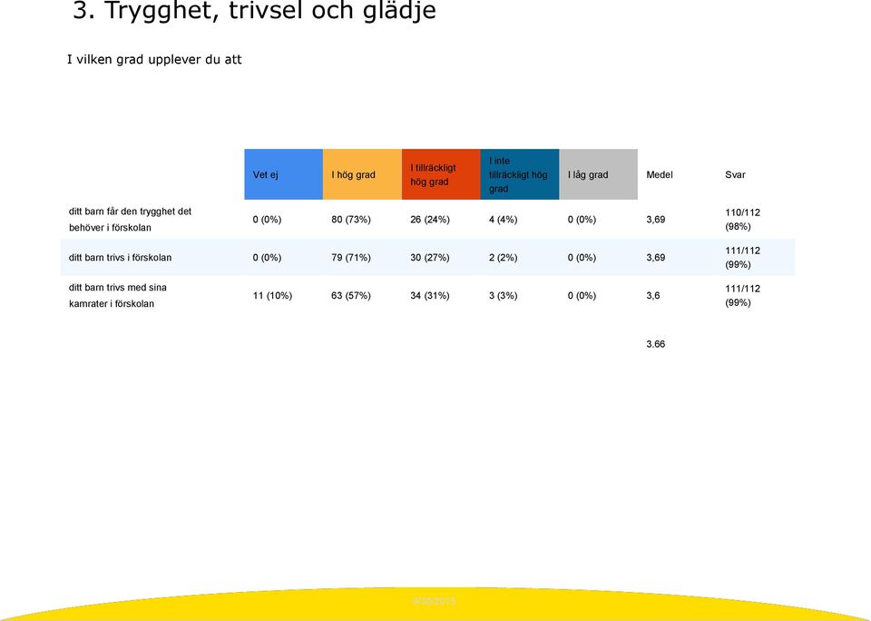 (24%) 4 (4%) 0 (0%) 3,69 110/112 (98%) ditt barn trivs i förskolan 0 (0%) 79 (71%) 30 (27%) 2 (2%) 0 (0%) 3,69